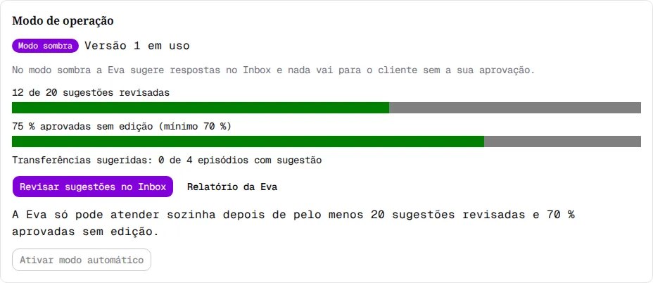 Seção Modo de operação com 12 de 20 sugestões revisadas, 75 % aprovadas sem edição e o botão Ativar modo automático desativado.