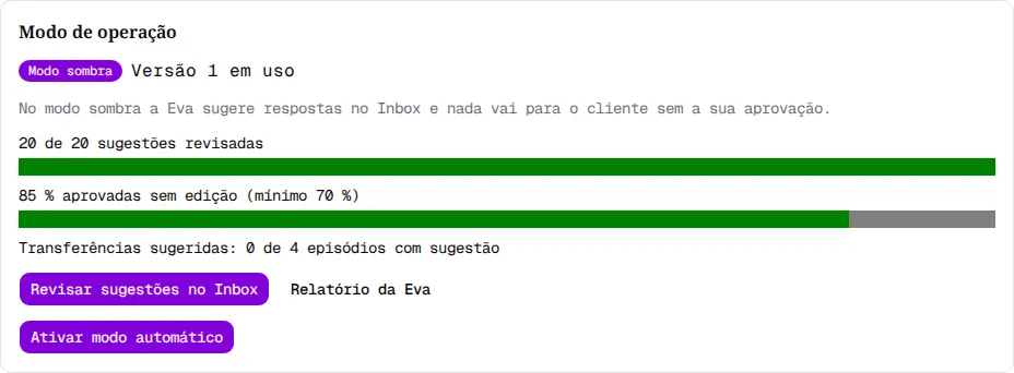 Seção Modo de operação com 20 de 20 sugestões revisadas, 85 % aprovadas sem edição e o botão Ativar modo automático disponível.