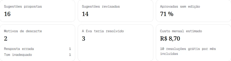 Cartões do relatório: Sugestões propostas, Sugestões revisadas, Aprovadas sem edição, Motivos de descarte, A Eva teria resolvido e Custo mensal estimado.