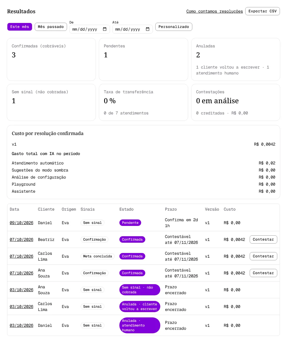 Painel Resultados com os botões de período, os cartões de totais, o painel de custos e a tabela de resoluções.